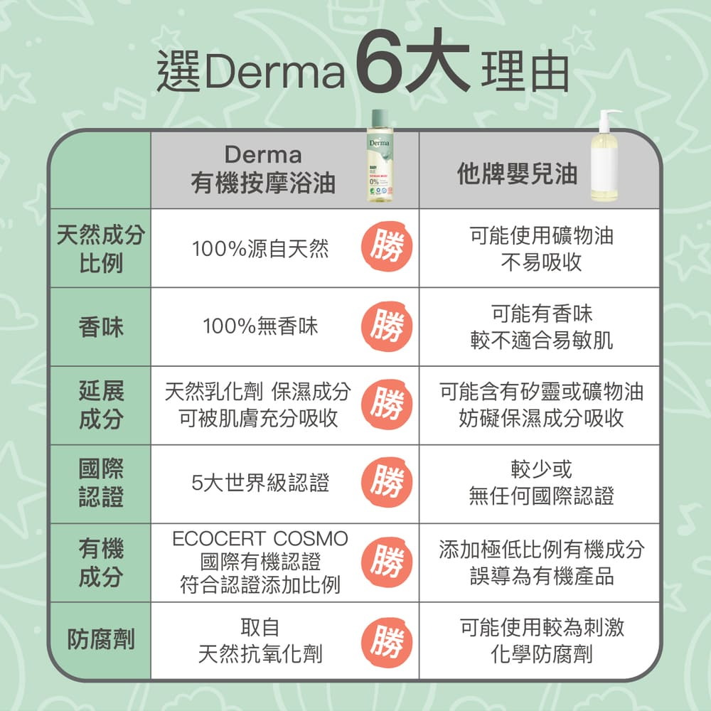 ∥丹麥德瑪 Derma∥ 寶寶有機沐浴按摩油150mL