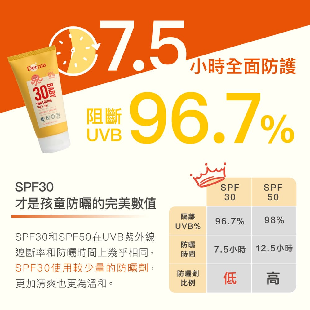 ∥丹麥德瑪 Derma∥ 寶寶有機防水純物理防曬霜150mL